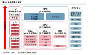 軟件外包企業(yè)研究 行業(yè)格局、業(yè)務(wù)模式與發(fā)展趨勢(shì)