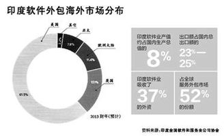 印度軟件業 從“世界后臺”到創新前沿的轉型之路